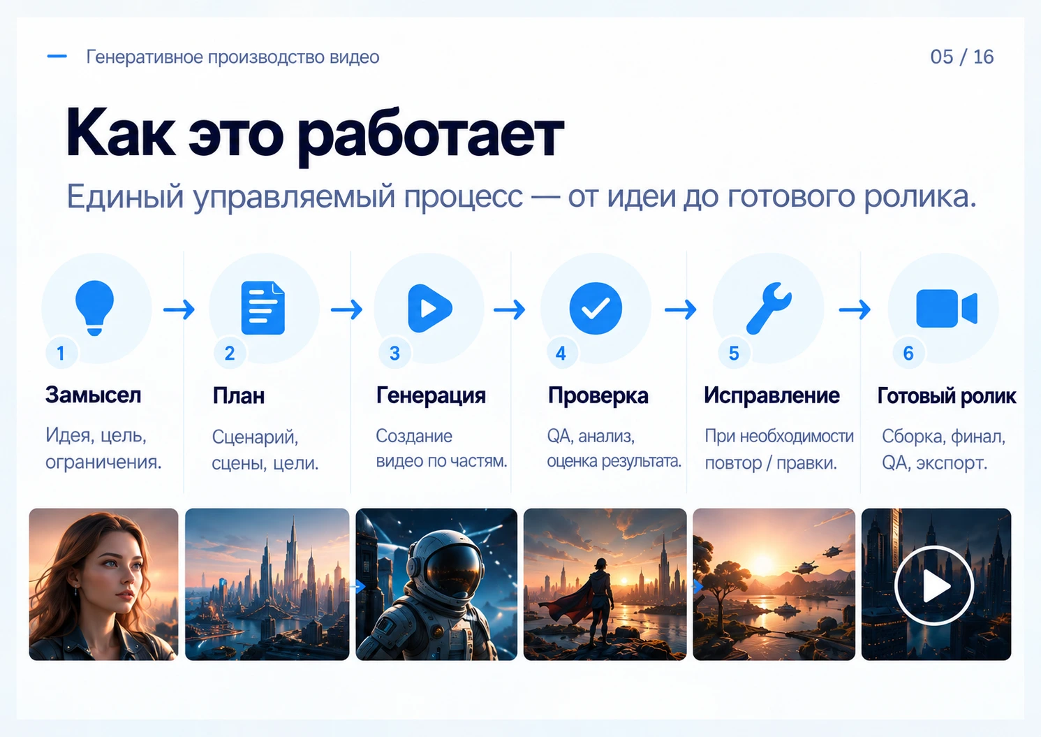 Этапы работы: замысел, план, генерация, проверка и готовый ролик